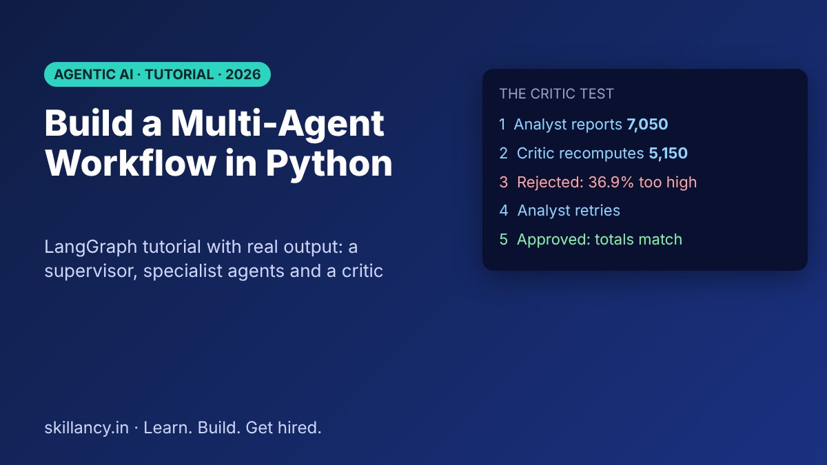 Multi-agent workflow tutorial cover showing a critic rejecting a 7,050 revenue total and approving the correct 5,150