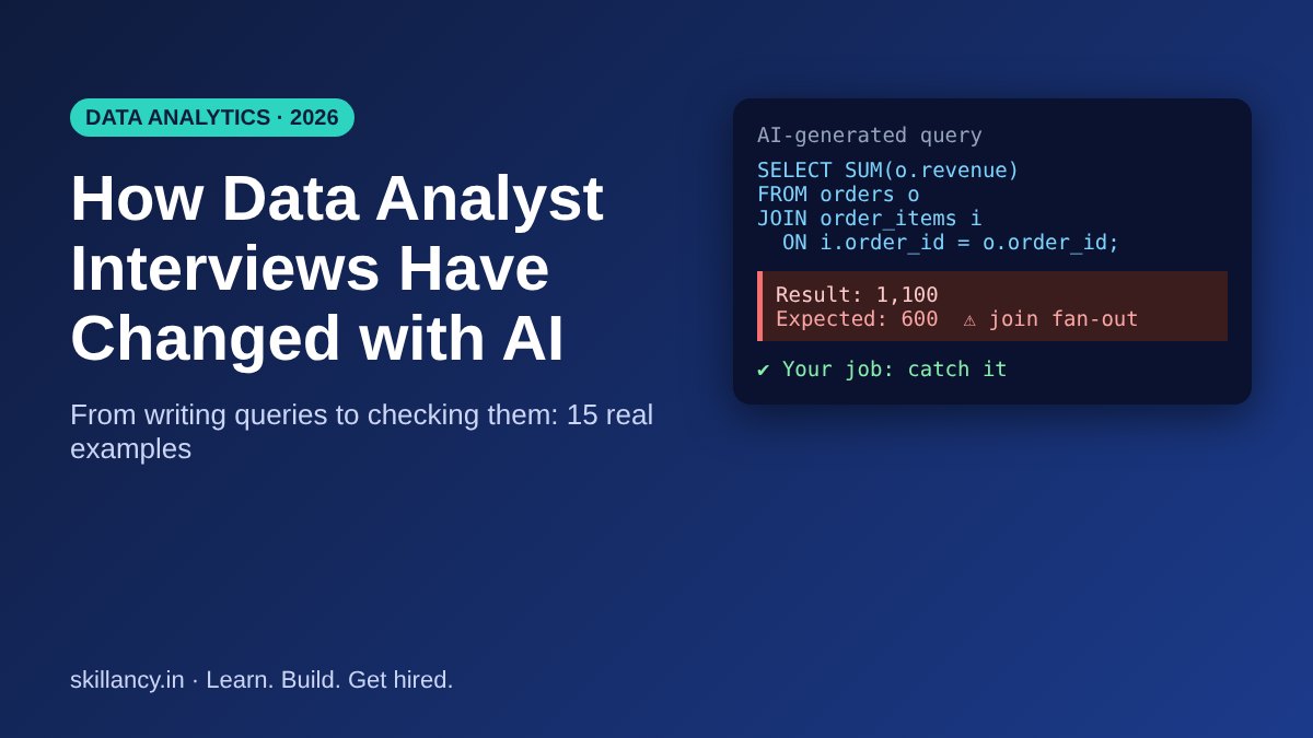 An AI-generated SQL query returns 1,100 where the correct revenue is 600, with the caption your job is to catch it