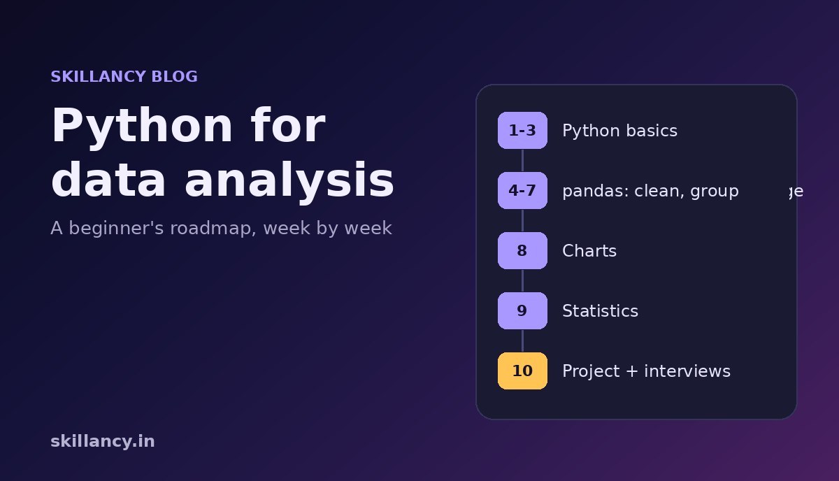 Python for data analysis roadmap cover showing five stages from Python basics to a project and interviews