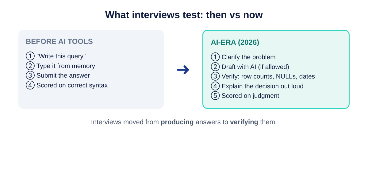 Diagram comparing the old interview flow of writing and submitting a query with the 2026 flow of clarifying, drafting with AI, verifying and explaining