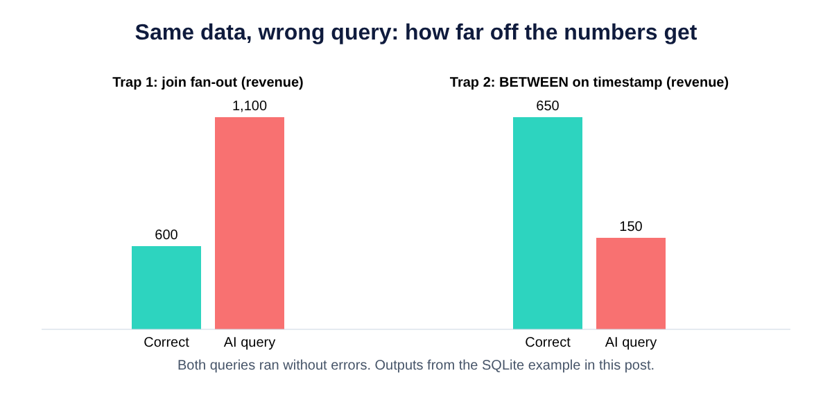 Bar chart showing correct versus AI query results: join fan-out gives 1,100 instead of 600 and BETWEEN on a timestamp gives 150 instead of 650