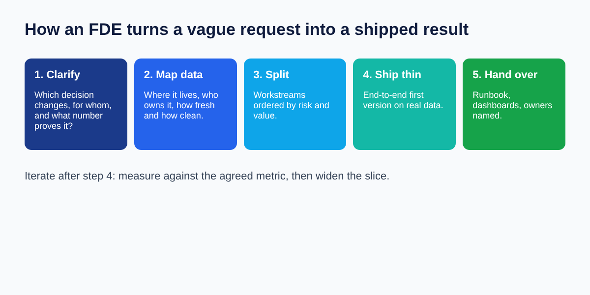 Five-step flow: clarify, map data, split, ship thin, hand over