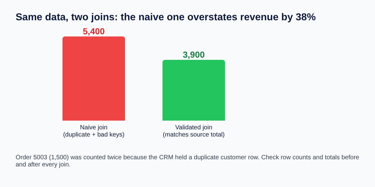 Bar chart: naive join total 5,400 versus validated join total 3,900