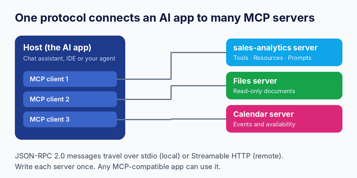 MCP architecture: a host with three clients, each connected to its own MCP server such as sales-analytics, files and calendar