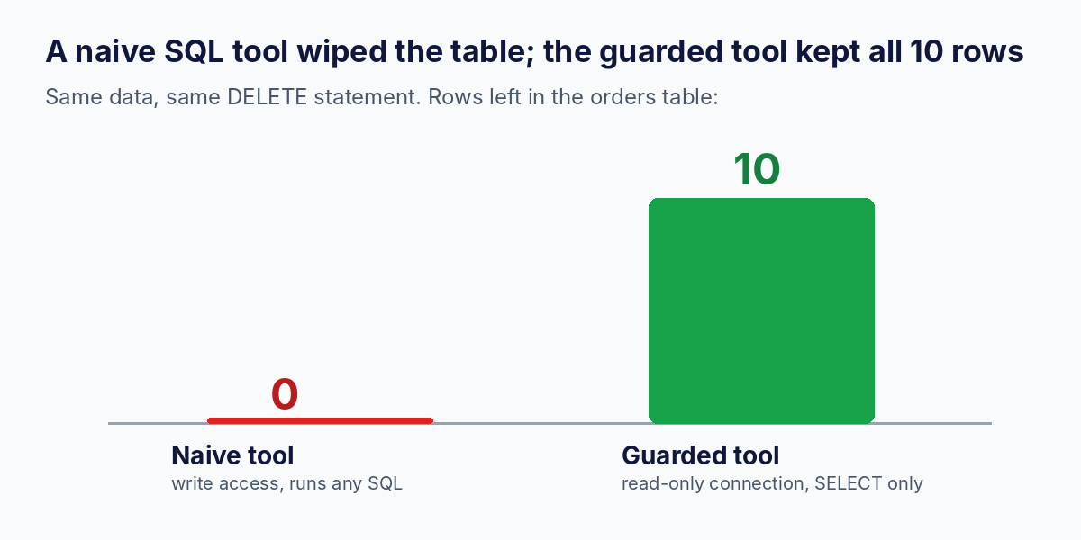 Bar comparison: a naive SQL tool left 0 of 10 rows, a guarded read-only tool left all 10