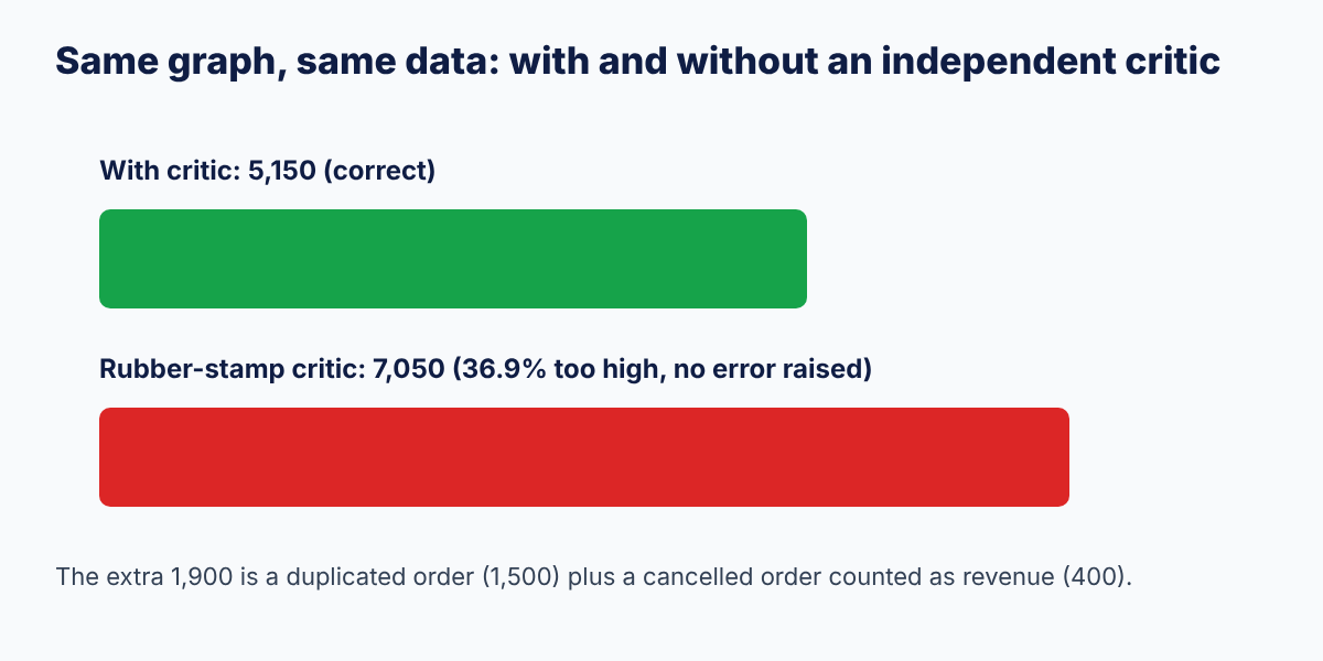 Bar comparison: 5,150 with an independent critic versus 7,050 with a rubber-stamp critic