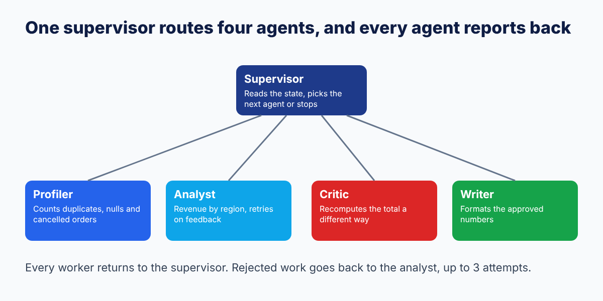 One supervisor routes four agents: profiler, analyst, critic and writer, and every agent reports back