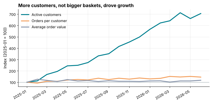 Line chart of three indexed growth drivers with active customers rising to about seven times the starting level while orders per customer rise modestly and average order value stays near 100
