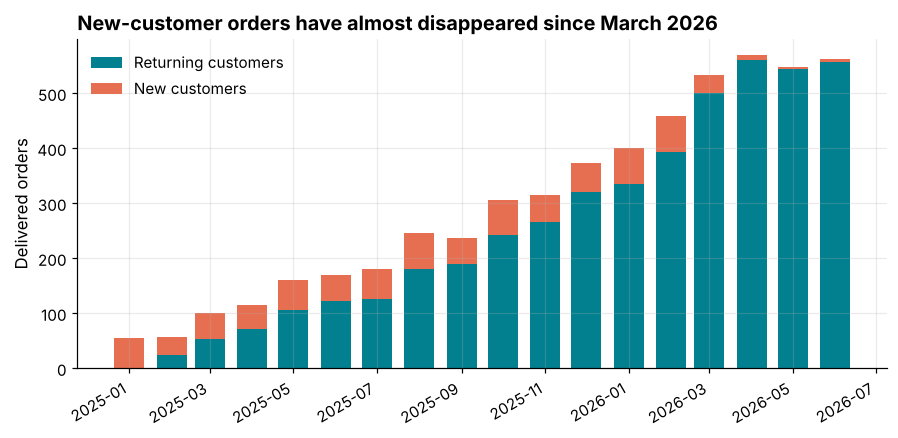 Stacked bar chart of monthly delivered orders split into returning customers in teal and new customers in coral, with the coral part shrinking to almost nothing in the last three months