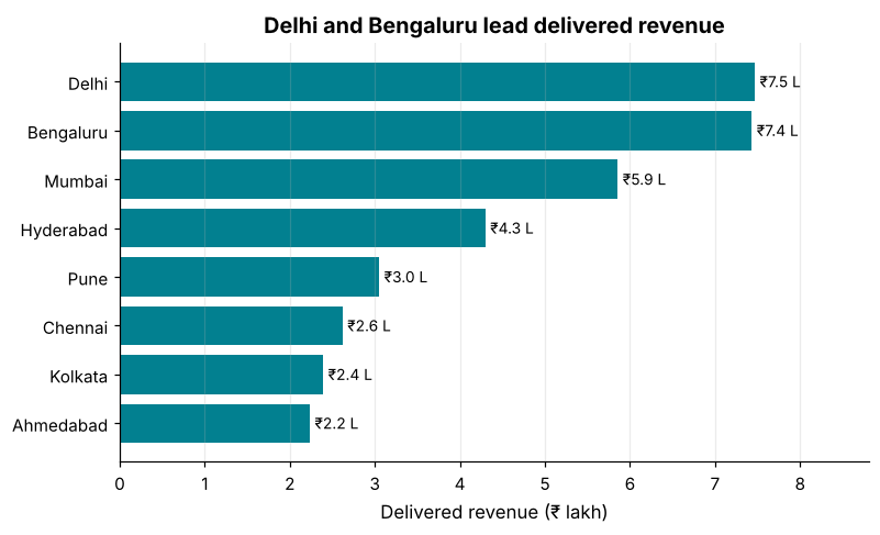 Horizontal bar chart of delivered revenue by city, sorted from highest to lowest, with value labels in rupee lakh