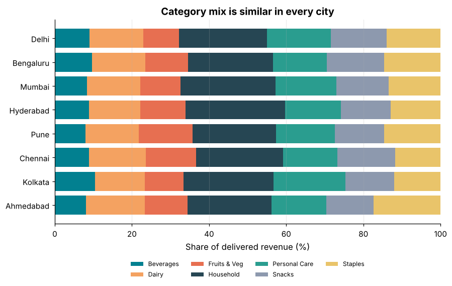 Stacked horizontal bar chart showing each city's revenue share by product category, with similar proportions across cities