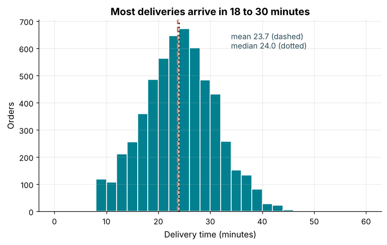 Histogram of delivery minutes shaped like a bell curve centered near 24 minutes with mean and median lines