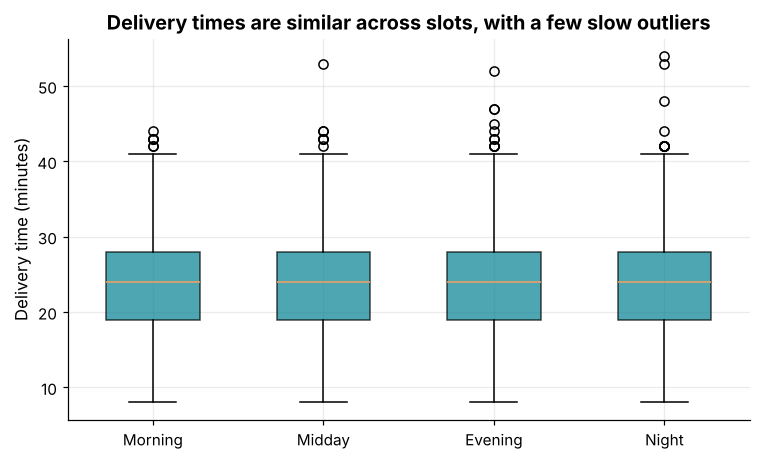 Box plot of delivery minutes for each delivery slot showing similar medians and a few high outliers