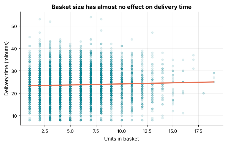 Scatter plot of delivery minutes against units in basket with a nearly flat trend line