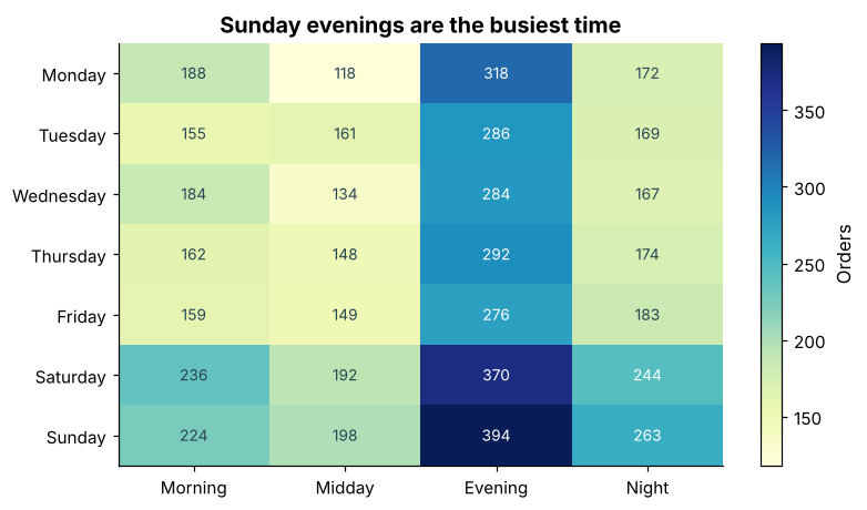 Heatmap of order counts by weekday and delivery slot with Sunday evening the darkest cell