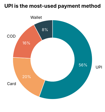Donut chart of payment method shares with UPI the largest slice