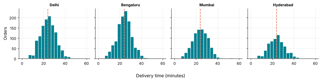 Four small histograms of delivery minutes, one per top city, sharing axes and all centered near 24 minutes