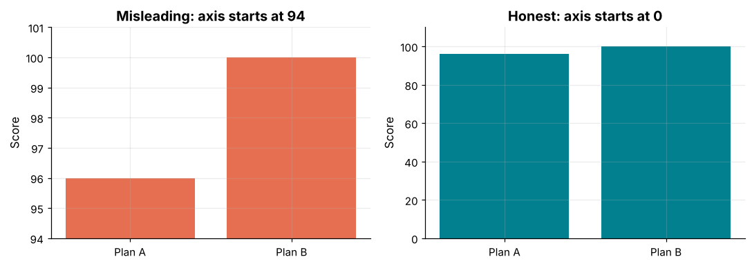 Two bar charts of the same data: one with a truncated axis exaggerating a 4 percent difference and one with a zero-based axis showing it is small