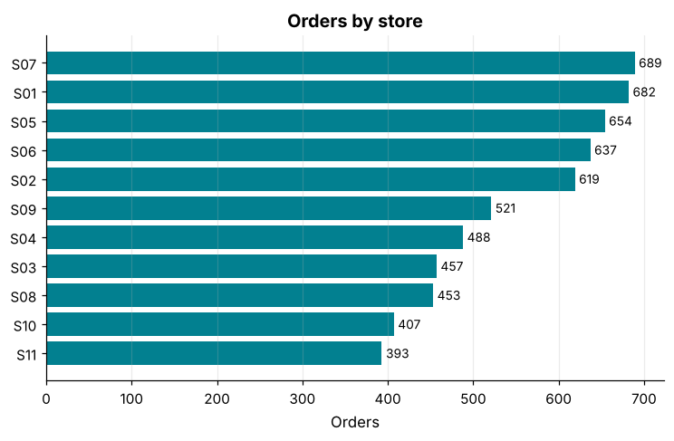 Sorted horizontal bar chart of order counts for each of the eleven stores