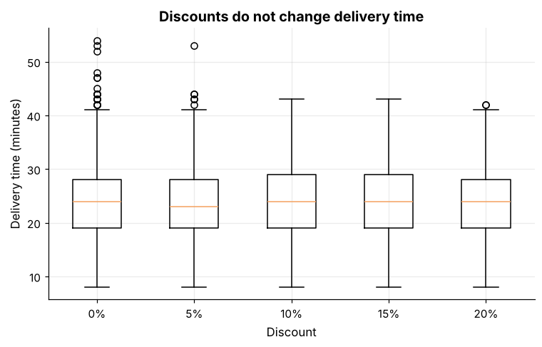 Box plot of delivery minutes grouped by discount percentage showing nearly identical distributions