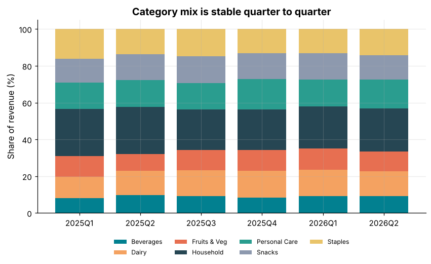 100 percent stacked column chart showing category share of revenue by quarter, with stable proportions