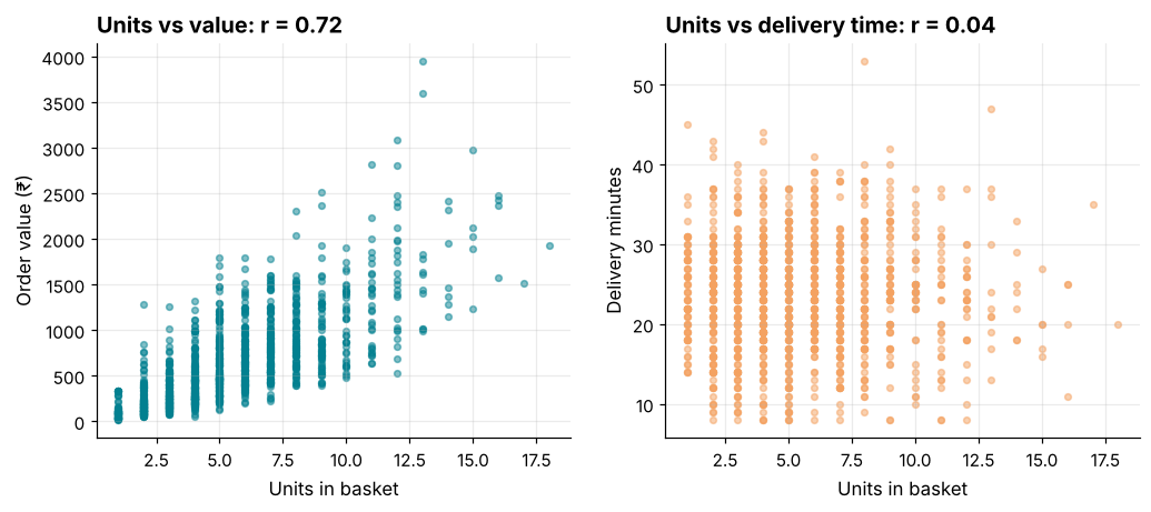 Two scatter plots: basket units versus order value showing a clear upward trend, and basket units versus delivery minutes showing a shapeless cloud