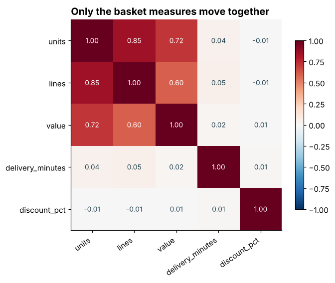 Correlation heatmap of five order variables with strong red cells between units, lines and value and near-white cells for delivery minutes and discount