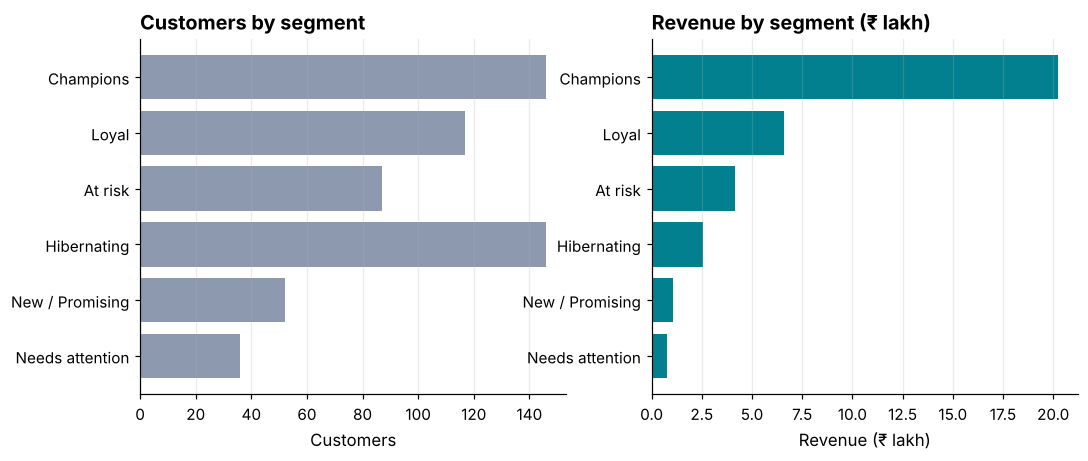 Two horizontal bar charts comparing the number of customers and the revenue in lakh rupees for each RFM segment