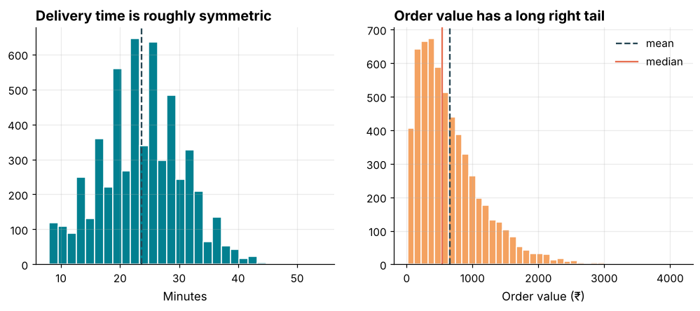 Two histograms: delivery time forming a symmetric bell shape and order value with a long right tail where the mean lies to the right of the median