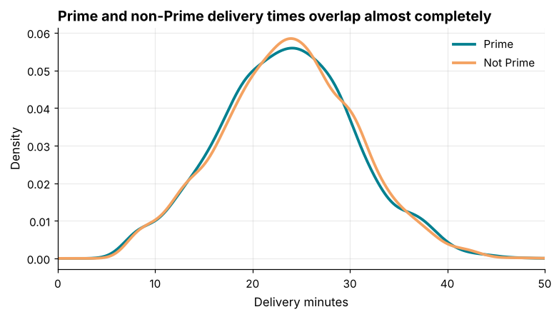 Two overlapping smooth density curves of delivery minutes for Prime and non-Prime customers, nearly identical in shape