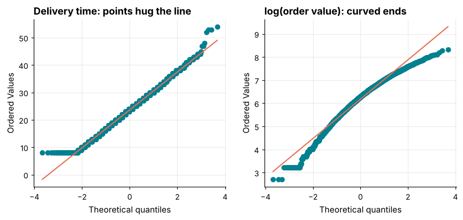 Two Q-Q plots: delivery time points follow the straight reference line closely while log order value deviates at both ends