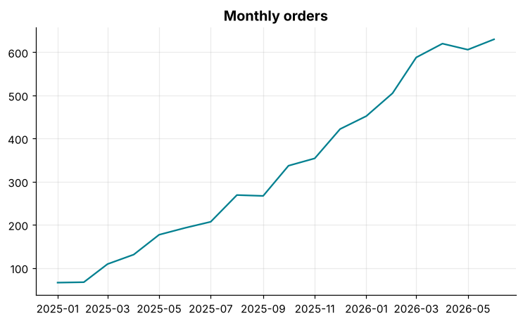 Line chart of monthly FreshBasket orders rising steadily from January 2025 to June 2026