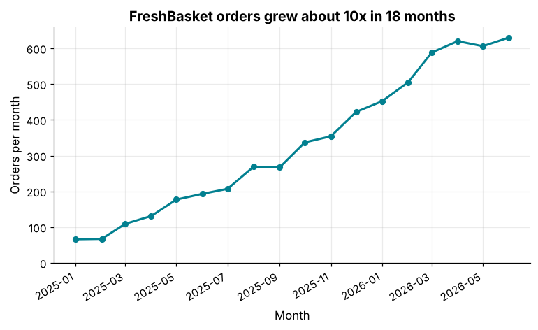 Labelled line chart with markers showing monthly orders growing from about 66 to about 630