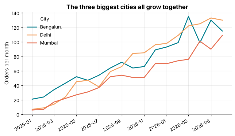 Line chart with three lines for the three biggest cities, all rising over 18 months