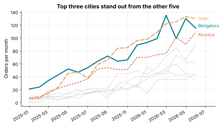 Line chart with all cities in light grey and the top three highlighted in colour with direct name labels at the line ends