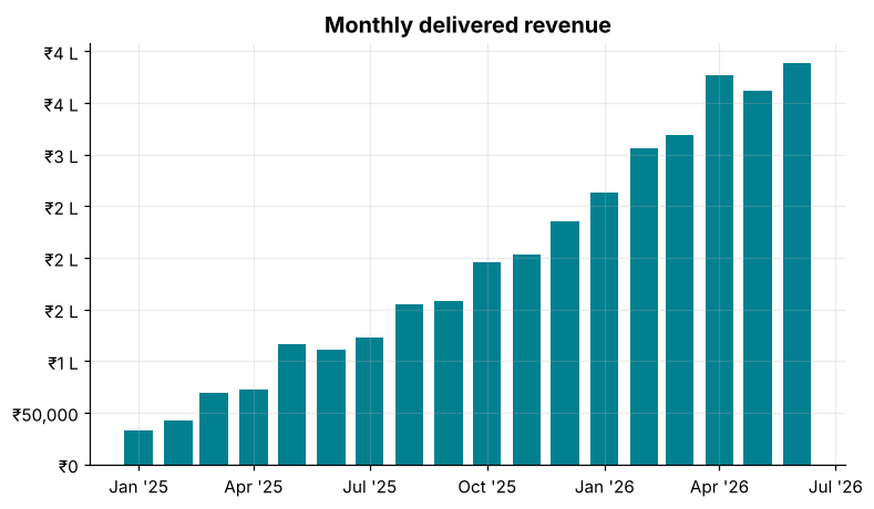 Bar chart of monthly delivered revenue in rupees with lakh formatted axis labels and quarterly date ticks