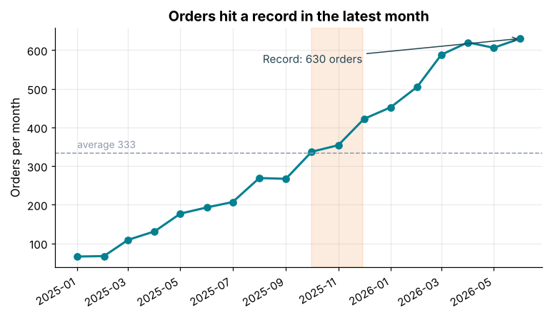 Line chart with an arrow annotation at the record month, a dashed average line and a shaded festive-season band