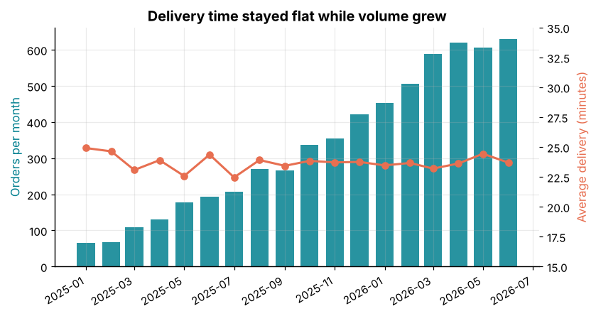 Combination chart with teal bars for monthly orders and an orange line for average delivery minutes that stays near 24
