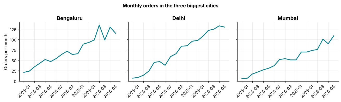 Three side-by-side line charts, one per big city, with a shared vertical axis showing similar growth
