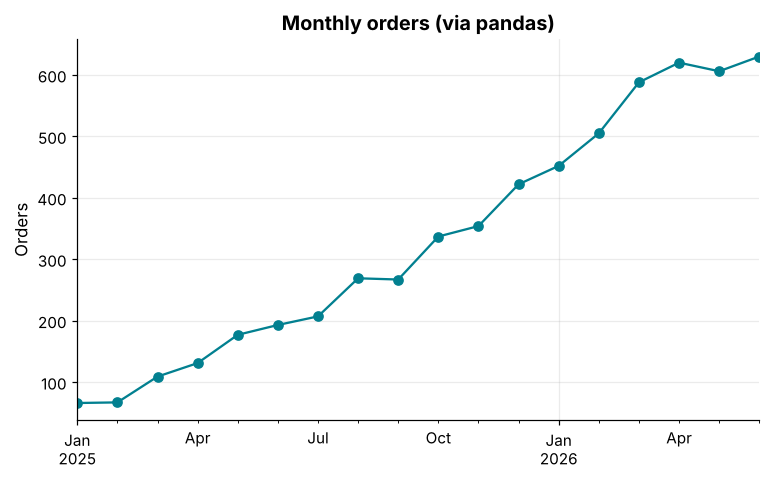 Line chart of monthly orders made with the pandas plot shortcut