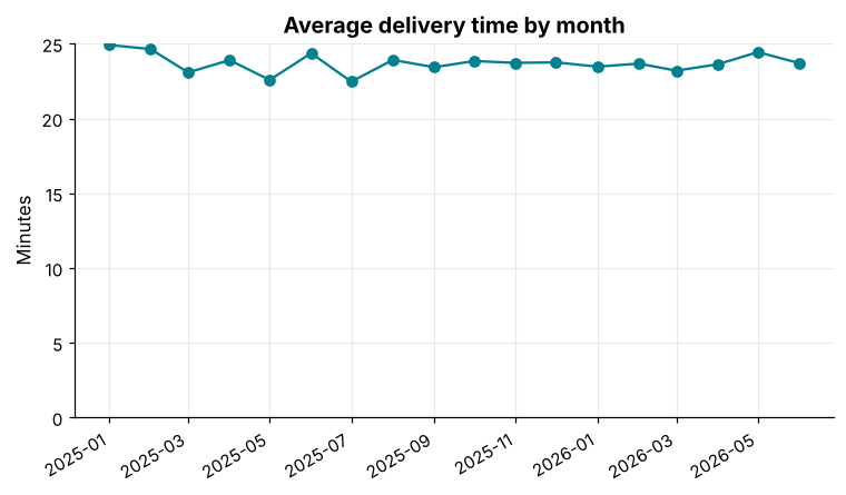 Line chart of average delivery minutes per month, roughly flat around 24 minutes