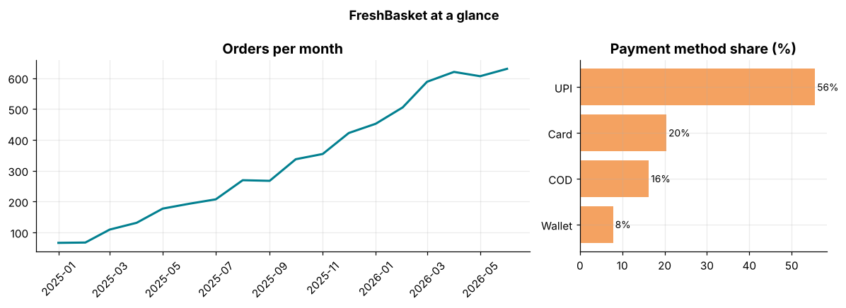 Two panels: a line chart of monthly orders on the left and a horizontal bar chart of payment method shares on the right