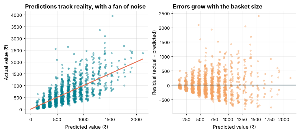 Left: scatter of predicted versus actual order value along the diagonal line with widening spread. Right: residuals versus predicted value forming a widening fan shape around zero
