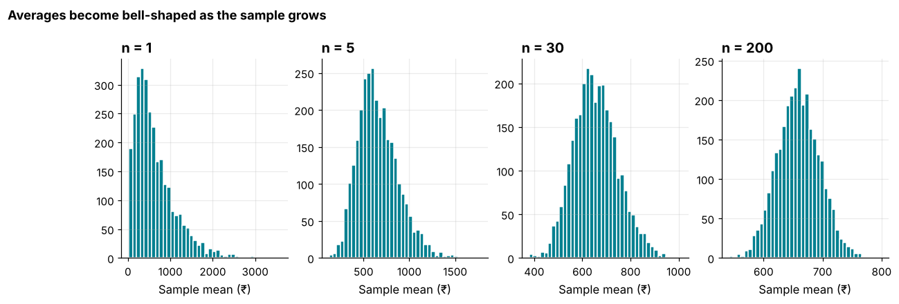 Four histograms of sample means for sample sizes 1, 5, 30 and 200 showing a skewed shape at size 1 turning into a narrow bell curve at size 200