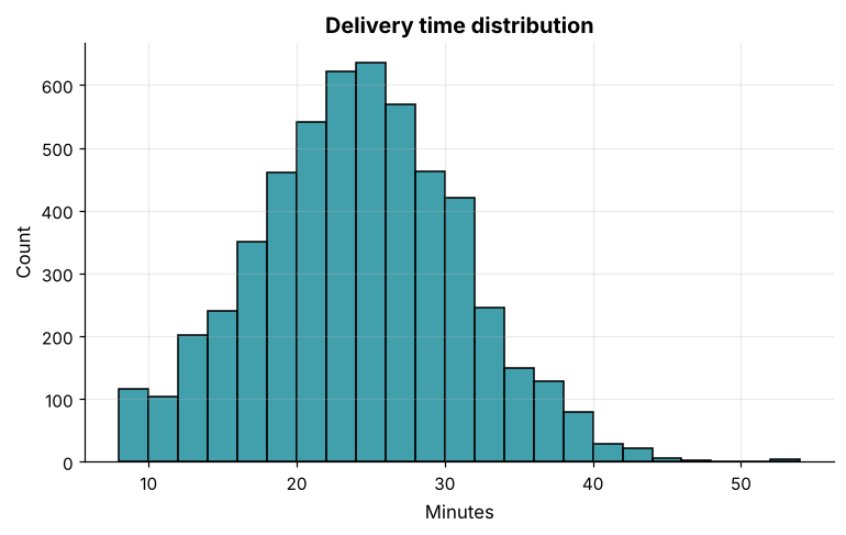 Seaborn histogram of delivered order delivery minutes, a bell shape centered near 24 minutes