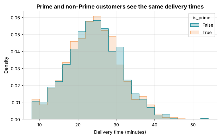 Overlaid step histograms of delivery minutes for Prime and non-Prime customers, nearly identical