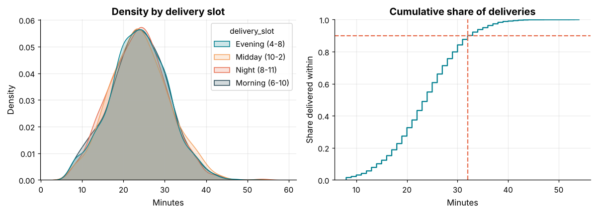 Left, overlapping density curves by delivery slot; right, an empirical cumulative distribution with a line at the 90th percentile