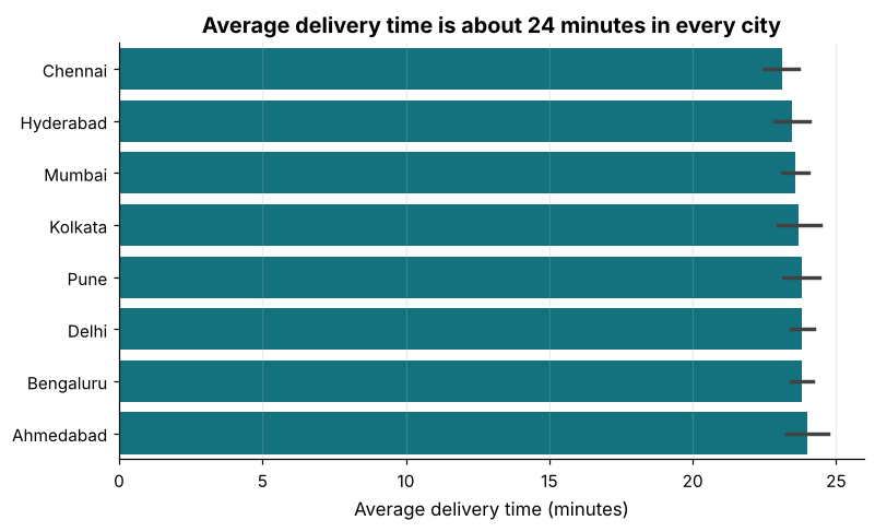 Horizontal bar chart of average delivery minutes per city with 95 percent confidence interval whiskers, all very close together
