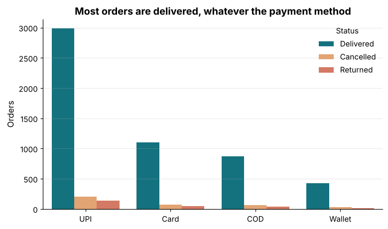 Grouped bar chart counting orders per payment method split into delivered, cancelled and returned, with delivered dominating