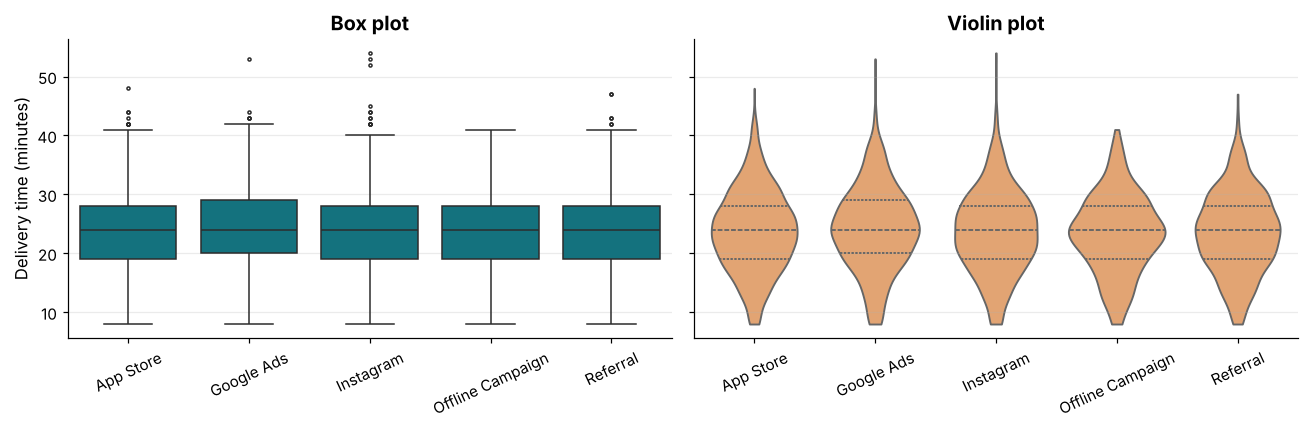 A box plot and a violin plot of delivery minutes across customer acquisition channels showing nearly identical distributions